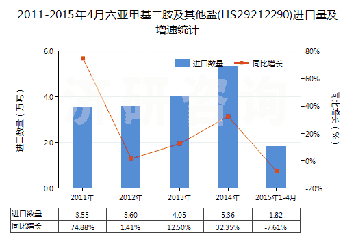 2011-2015年4月六亞甲基二胺及其他鹽(HS29212290)進(jìn)口量及增速統(tǒng)計(jì)
